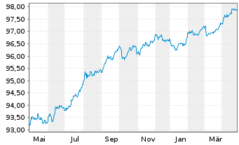 Chart Swedish Covered Bond Corp.,The EO-MTN. 2017(27) - 1 Year