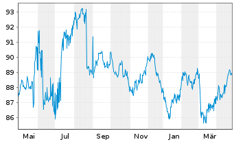 Chart SNCF Réseau S.A. EO-Medium-Term-Notes 2017(34) - 1 Year