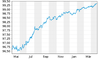 Chart Heidelberg Mater.Fin.Lux.SA EO-MedTermNts17(17/26) - 1 Year