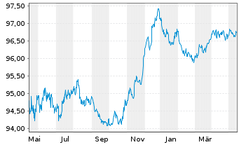 Chart Heidelberg Mater.Fin.Lux.SA EO-MedTermNts17(17/26) - 1 Year