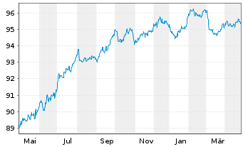 Chart Madrileña Red de Gas Fin. B.V. EO-MTN. 2017(17/29) - 1 Year