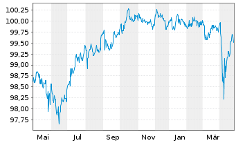 Chart Levi Strauss & Co. EO-Notes 2017(17/27) - 1 Year