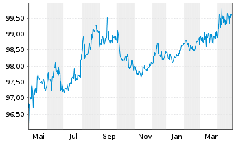 Chart Wells Fargo & Co. AD-Medium-Term Notes 2017(27) - 1 Year