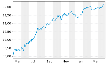 Chart Bank of America Corp. Med.-T.Nts 2017(17/27) - 1 Year