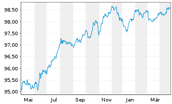 Chart Morgan Stanley EO-Medium-Term Nts 2017(27) J - 1 Year