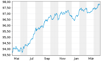 Chart Credit Agricole S.A. (Ldn Br.) EO-MTN. 2017(27) - 1 an