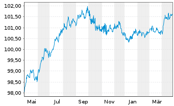 Chart European Investment Bank RC-Med.Term Nts. 2017(27) - 1 Year