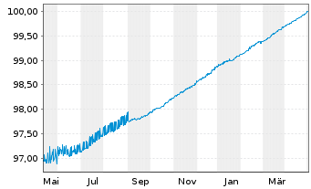 Chart Swedbank Hypotek AB EO-M.-T. Mortg.Cov.Nts 17(24) - 1 Year