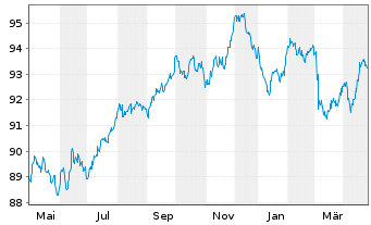 Chart Heineken N.V. EO-Med.-Term Notes 2017(32/32) - 1 Year