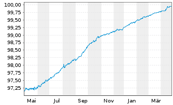 Chart General Electric Co. EO-Notes 2017(17/25) - 1 Year