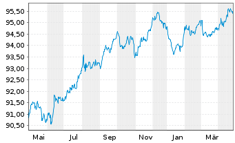 Chart General Electric Co. EO-Notes 2017(17/29) - 1 Year