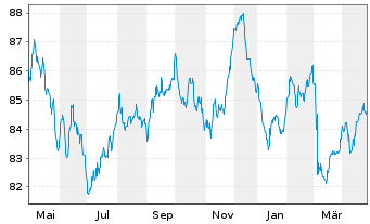 Chart General Electric Co. EO-Notes 2017(17/37) - 1 Year