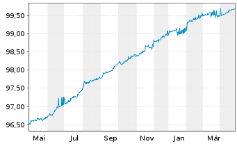 Chart Kreditanst.f.Wiederaufbau Med.Term Nts. v.17(25) - 1 an