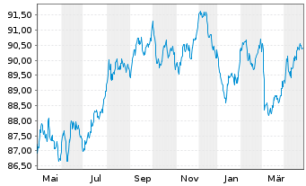 Chart Finnvera PLC EO-Medium-Term Nts 2017(32) 11 - 1 an