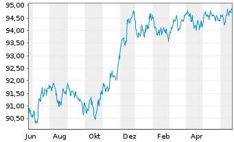 Chart JPMorgan Chase & Co. EO-FLR Med.Term Nts 17(17/28) - 1 an