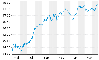 Chart JPMorgan Chase & Co. EO-FLR Med.Term Nts 17(17/28) - 1 an