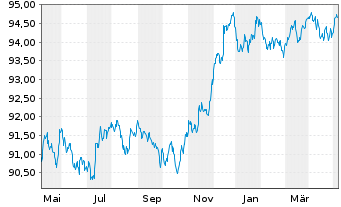 Chart JPMorgan Chase & Co. EO-FLR Med.Term Nts 17(17/28) - 1 Jahr