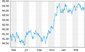 Chart JPMorgan Chase & Co. EO-FLR Med.Term Nts 17(17/28) - 1 Year