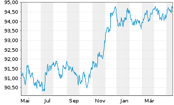 Chart JPMorgan Chase & Co. EO-FLR Med.Term Nts 17(17/28) - 1 Year