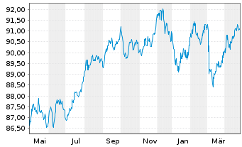 Chart Westpac Banking Corp. EO-Mortg. Cov. MTN 2017(32) - 1 Year