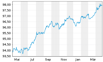 Chart SNCF Réseau S.A. EO-Medium-Term-Notes 2017(27) - 1 an