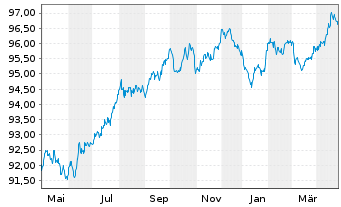 Chart E.ON SE Medium Term Notes v.17(17/29) - 1 Jahr