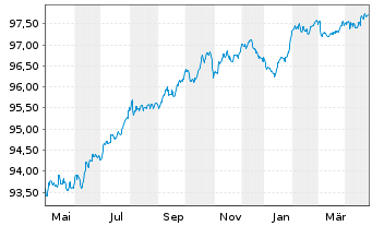 Chart Wells Fargo & Co. EO-Medium-Term Notes 2017(27) - 1 Year