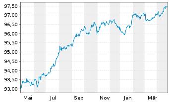 Chart Bque Fédérative du Cr. Mutuel EO-MTN. 2017(27) - 1 Year