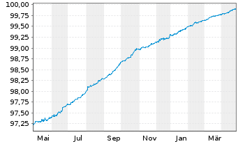Chart Intl Business Machines Corp. EO-Notes 2017(17/25) - 1 Jahr