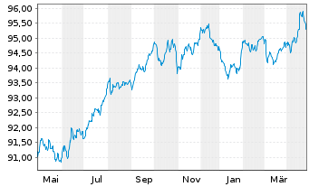 Chart Intl Business Machines Corp. EO-Notes 2017(17/29) - 1 Jahr