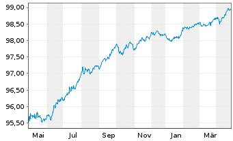 Chart Deutsche Telekom Intl Fin.B.V. EO-MTN. 2017(26) - 1 Year