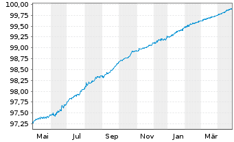 Chart Apple Inc. EO-Notes 2017(17/25) - 1 Year