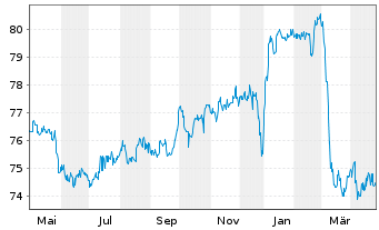 Chart Litauen, Republik EO-Medium-Term Notes 2017(47) - 1 an