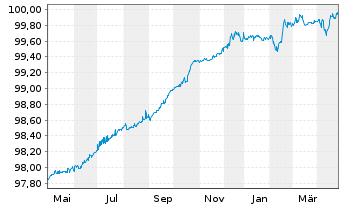 Chart Merlin Properties SOCIMI S.A. Nts.2017(17/25) - 1 Year