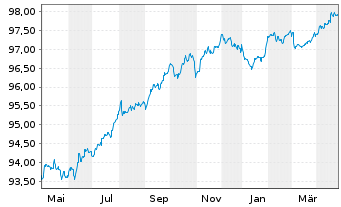 Chart Sumitomo Mitsui Financ. Group EO-MTN. 2017(27) - 1 Year