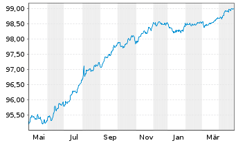 Chart Experian Finance PLC EO-Med.Term Notes 2017(17/26) - 1 Year