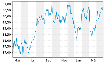 Chart Coöperatieve Rabobank U.A. Term Cov.Bds 2017(32) - 1 Year