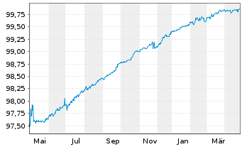 Chart Sampo OYJ EO-Med.-Term Nts 2017(25/25) - 1 Year