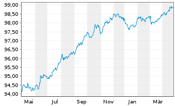 Chart NN Group N.V. EO-Medium-Term Nts 2017(27/27) - 1 Jahr