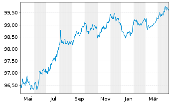 Chart Stora Enso Oyj EO-Medium-Term Nts 2017(17/27) - 1 an