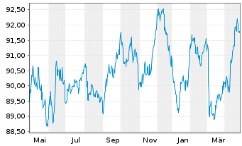 Chart Deutsche Bahn Finance GmbH EO-Med.-T. Notes 17(32) - 1 Jahr