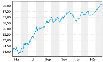 Chart Compagnie de Saint-Gobain S.A. EO-MTN. 2017(27) - 1 an