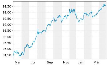 Chart American International Grp Inc EO-Nts. 2017(17/27) - 1 Jahr