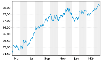 Chart Heidelberg Mater.Fin.Lux.SA EO-MedTermNts17(17/27) - 1 an