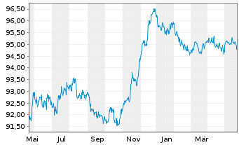Chart Heidelberg Mater.Fin.Lux.SA EO-MedTermNts17(17/27) - 1 Year