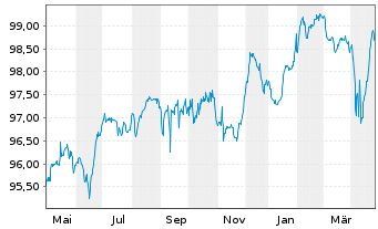 Chart Volkswagen Intl Finance N.V. Nts.2017(27/Und.) - 1 Year