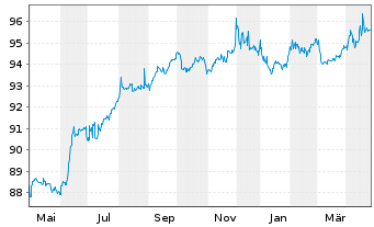 Chart Hemsö Fastighets AB EO-Medium-Term Nts 17(17/29) 2 - 1 Jahr