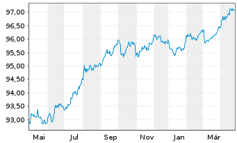 Chart BNG Bank N.V. EO-Med.-Term Notes 2017(27) - 1 Year