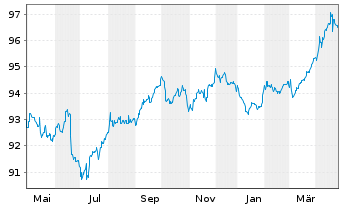 Chart TenneT Holding B.V. EO-Medium-Term Nts 2017(17/29) - 1 Jahr