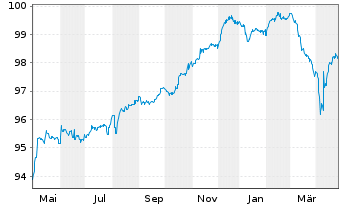 Chart UPCB Finance VII Ltd. EO-Notes 2017(17/29) Reg.S - 1 Jahr